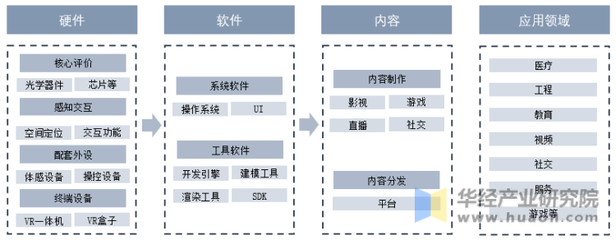 2022年中国VR/AR行业产业链、发展现状及趋势分析 商业模式创新优化，市场空间巨大